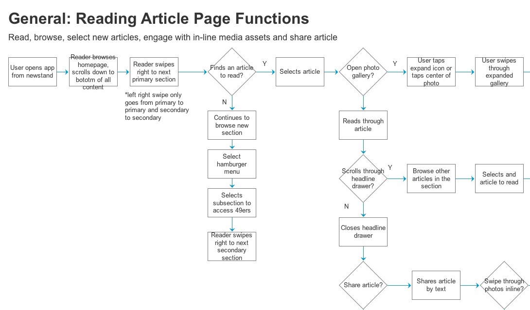 hearst userflow