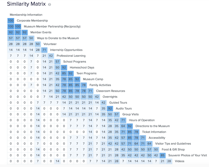 Card Sorting Similarity Matrix