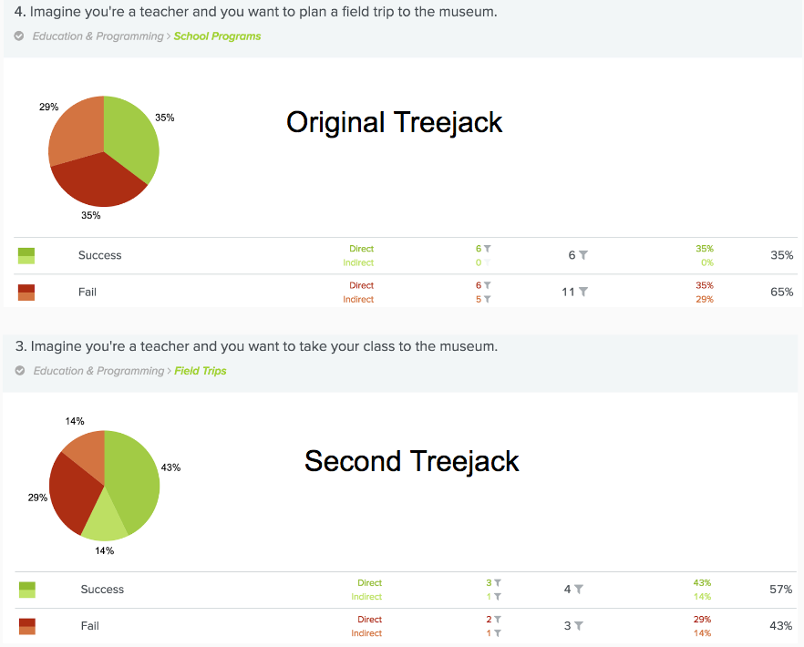 graphs showing improvement in tree testing