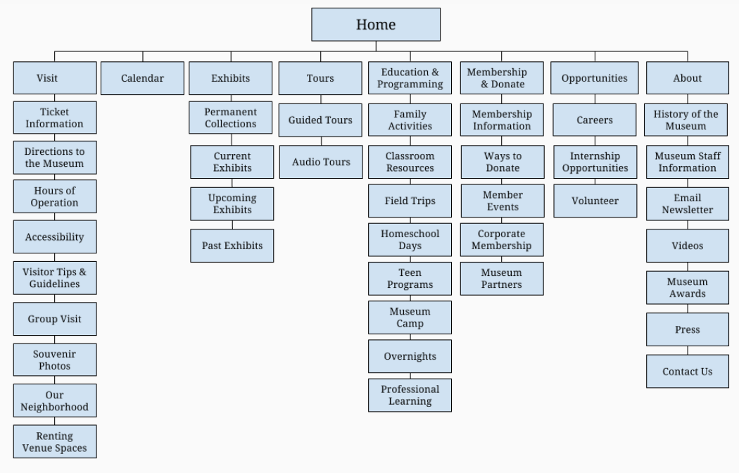 intrepid museum sitemap