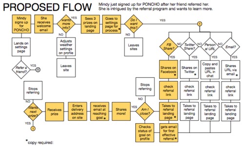 poncho user flow